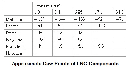 Approximate dew points of LNG components