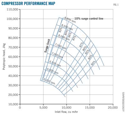 Centrifugal Compressor performance chart
