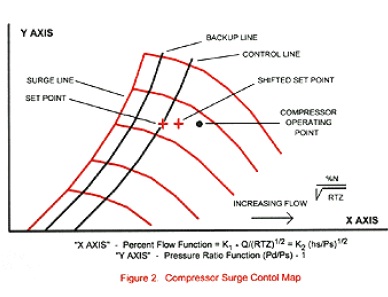 Compressor-Surge-Control