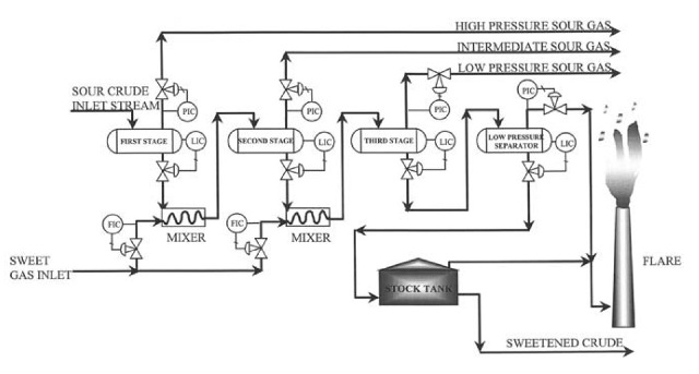 Crude Sweetening