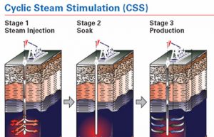 cyclic steam injection