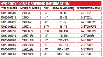 Drilling fluids Hydrocyclone Ordering Information