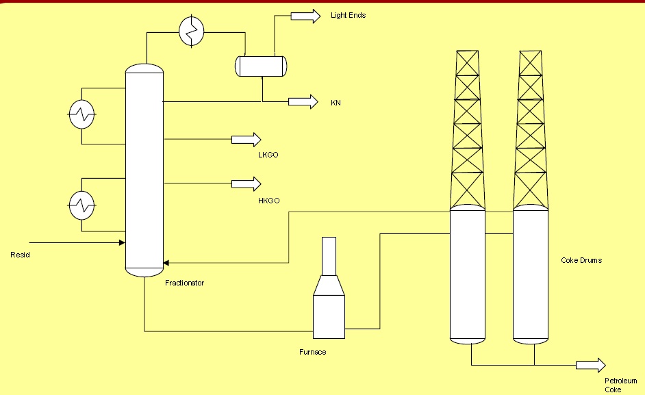 Delayed Coking process