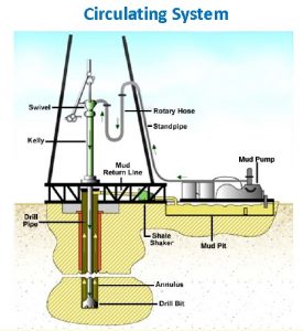 Drilling Circulating System