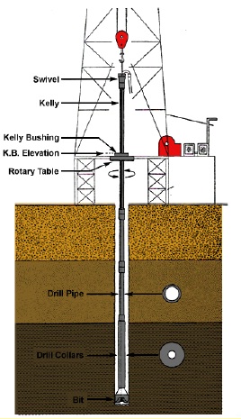 Drilling Rotating Equipment