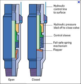 safety valve