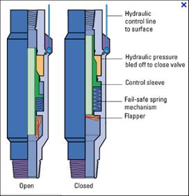 safety valve