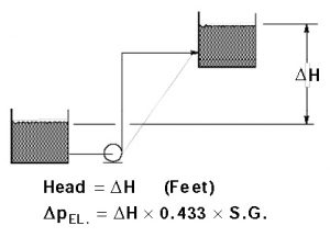 Elevation Differential