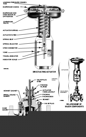 Control Valve