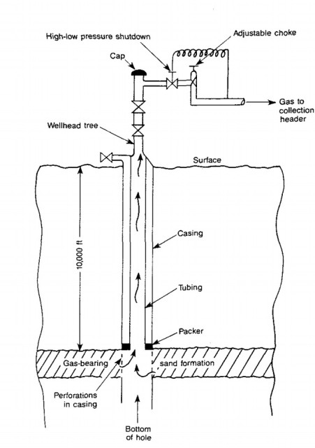 gas well