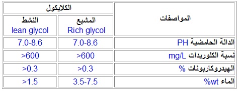Glycol Specifications
