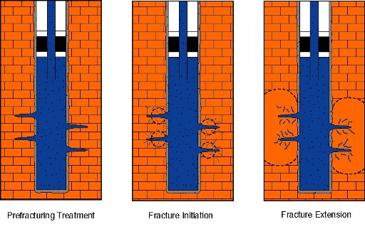 Hydraulic Fracturing