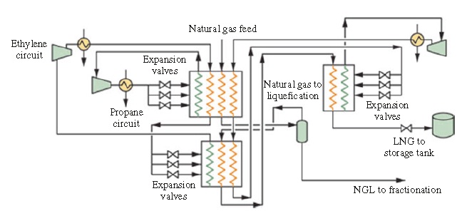 LNG plant