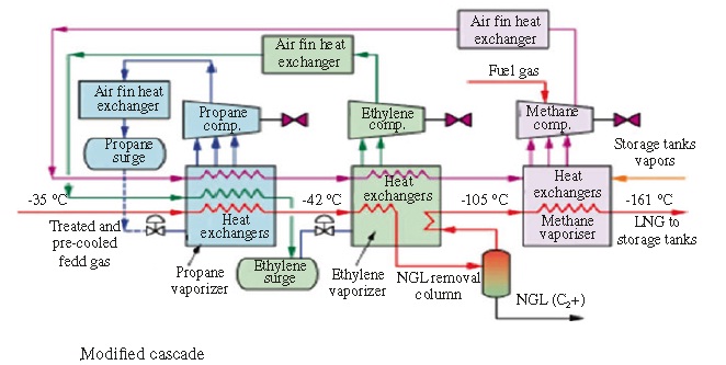 LNG process
