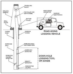 Logging Unit