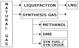 how to convert natural gas to NGL