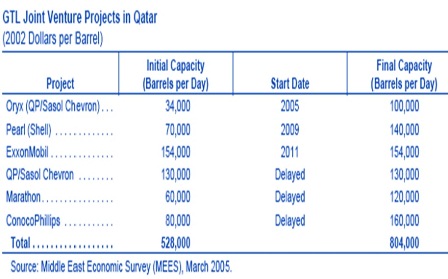 Qatar NGL projects