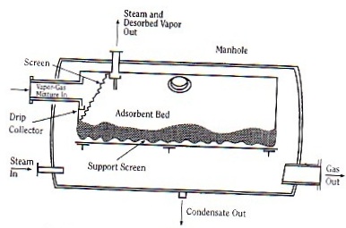 Adsorption & Ion Exchange