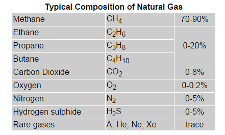 Natural-Gas-Composition