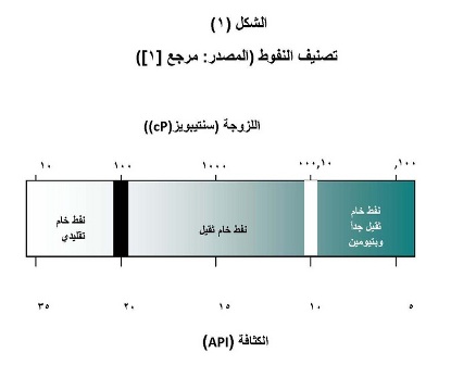 Oil Classification