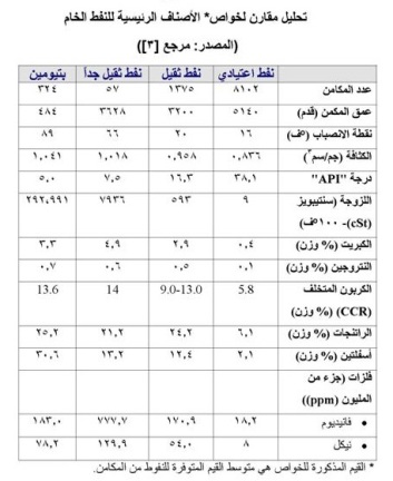 الأصناف الرئيسية للنفط الخام