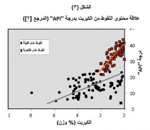 علاقة محتوى الكبريت في النفط الخام مع API