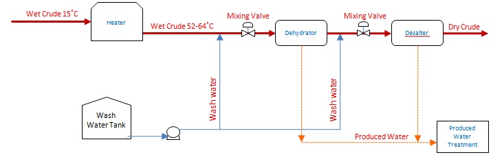 Wet Crude Treatment facility