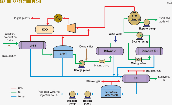 Oil Facility