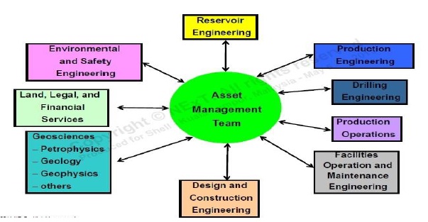 oilfield administration