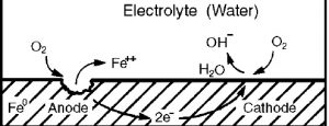 corrosion