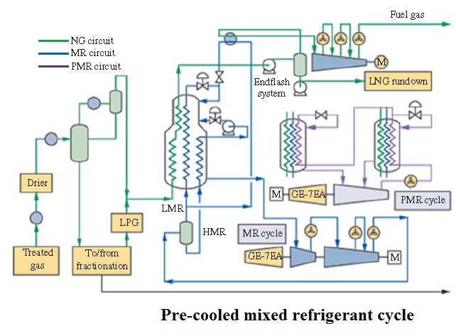 Pre-cooled mixed refrigerant cycle LNG Process