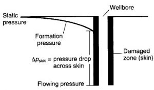 Pressure Distribution