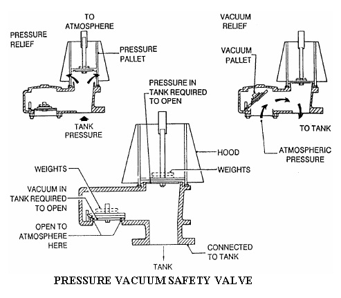 Pressure Vacuum Safety Valve