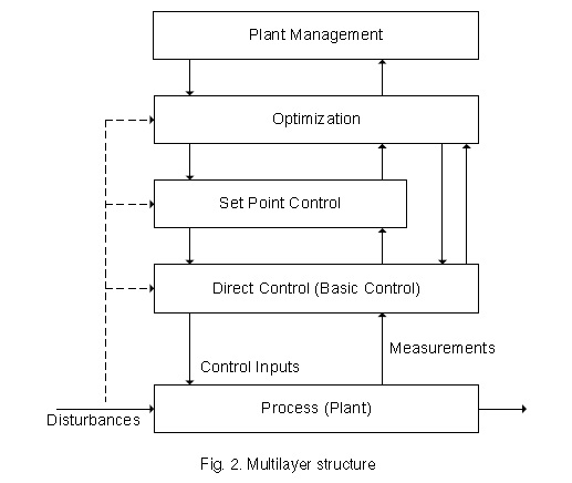 process control