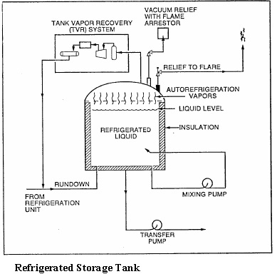 Refrigerated Storage Tank