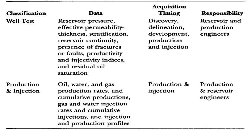 Reservoir Simulation Types