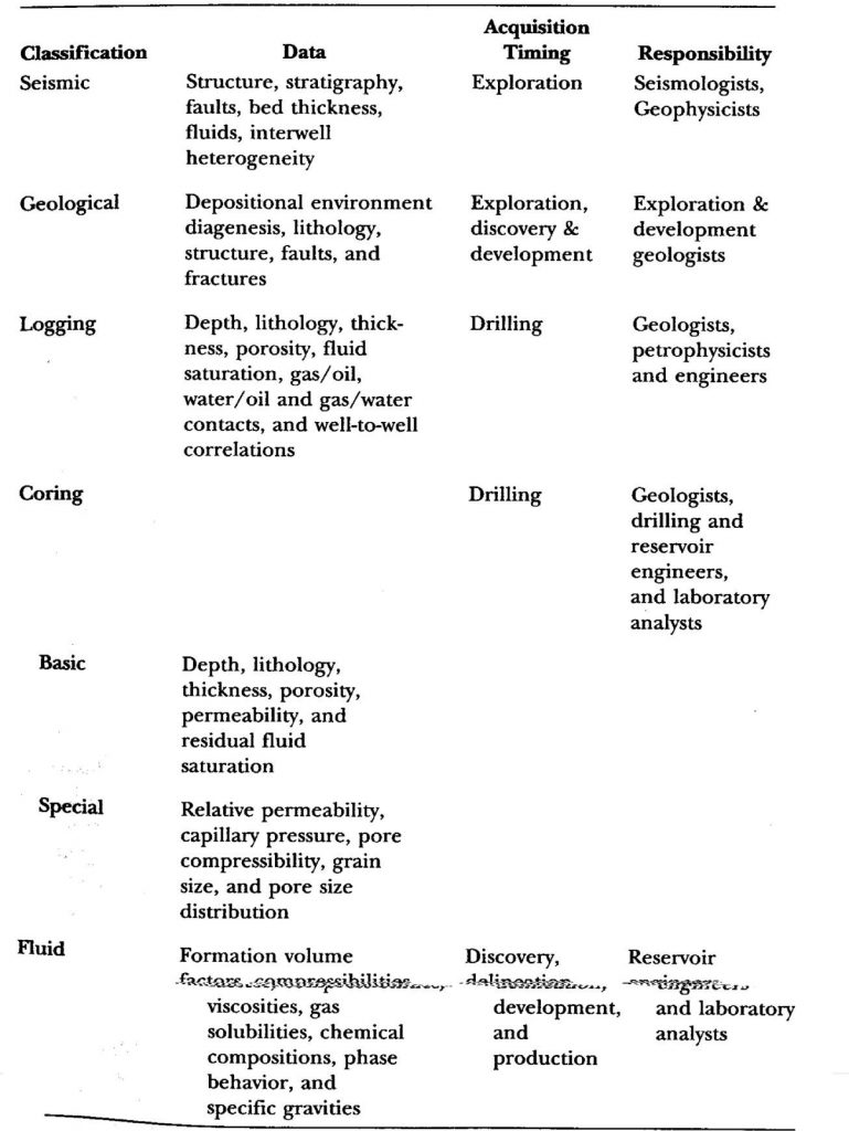 Reservoir Simulation Types