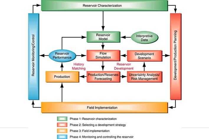 Reservoir Simulation