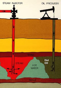 steam flooding