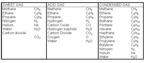 Sweet-and-Acid-Gas-components