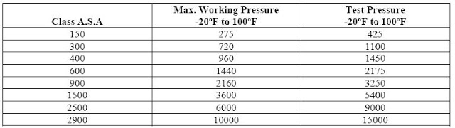 Hydrostatic Test Pressure table