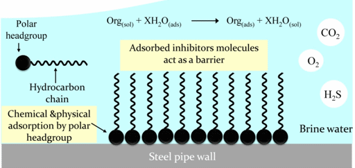 corrosion inhibitor