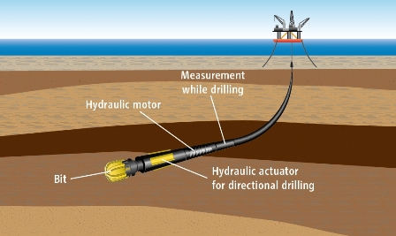 directional drilling