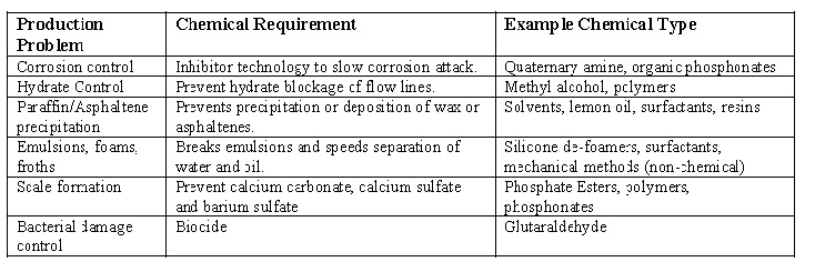 drilling chemicals