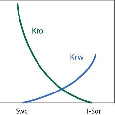 Oil-water relative permeability