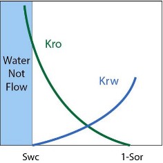 relative permeability As water saturation (Sw) decreases