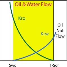 permeability curve