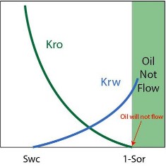 permeabilty when there is no oil flow