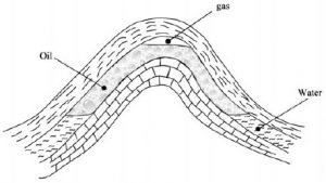 A reservoir formed by folding of rock layers.