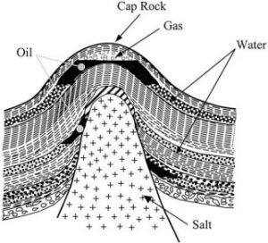 Section in a salt-dome structure